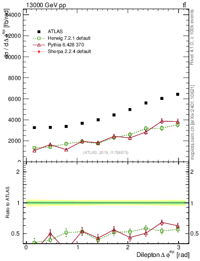 Plot of ll.dphi in 13000 GeV pp collisions