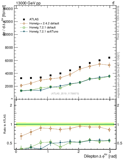 Plot of ll.dphi in 13000 GeV pp collisions