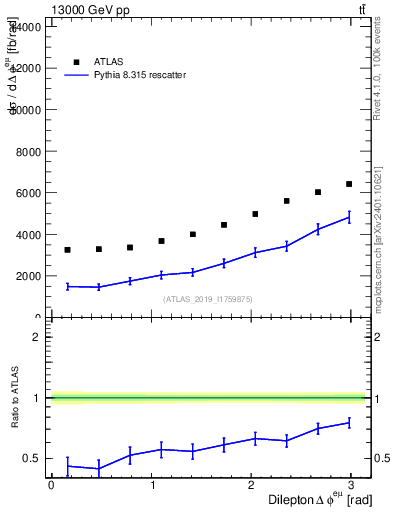 Plot of ll.dphi in 13000 GeV pp collisions