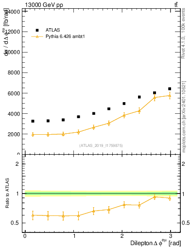 Plot of ll.dphi in 13000 GeV pp collisions