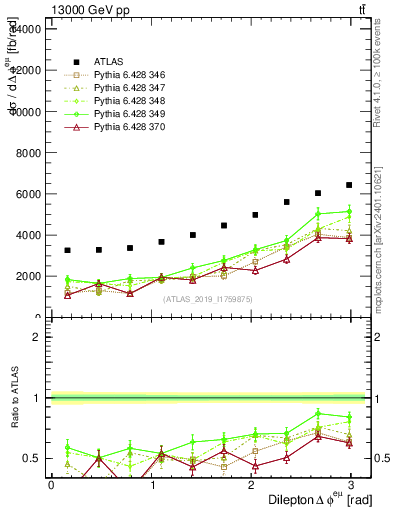 Plot of ll.dphi in 13000 GeV pp collisions