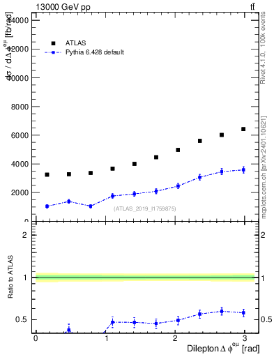 Plot of ll.dphi in 13000 GeV pp collisions