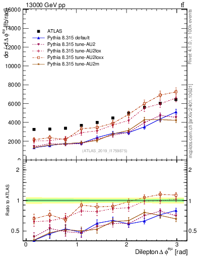 Plot of ll.dphi in 13000 GeV pp collisions