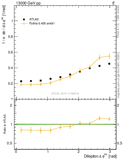 Plot of ll.dphi in 13000 GeV pp collisions
