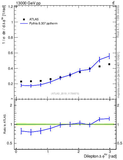 Plot of ll.dphi in 13000 GeV pp collisions