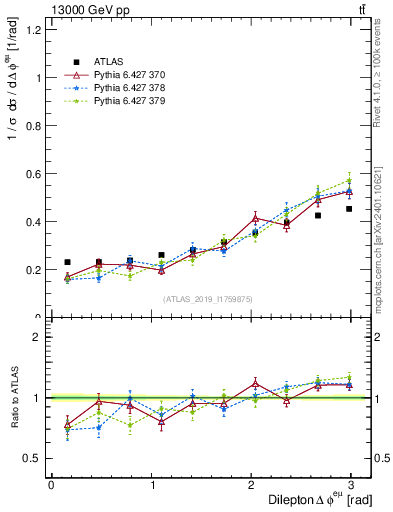 Plot of ll.dphi in 13000 GeV pp collisions