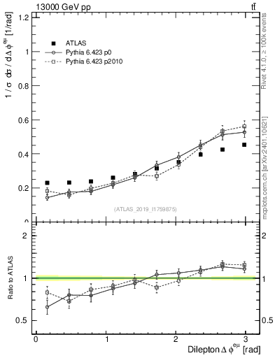 Plot of ll.dphi in 13000 GeV pp collisions
