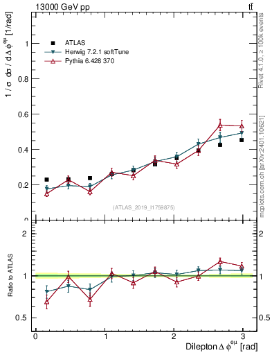 Plot of ll.dphi in 13000 GeV pp collisions