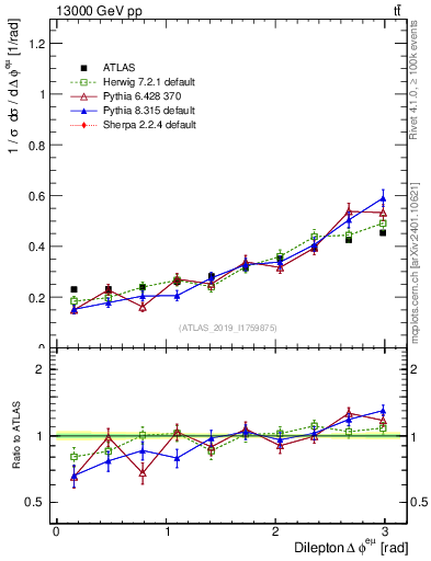 Plot of ll.dphi in 13000 GeV pp collisions