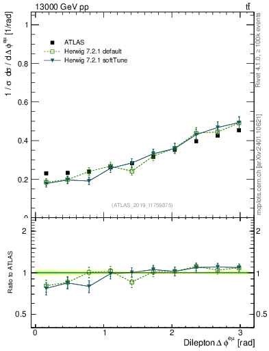 Plot of ll.dphi in 13000 GeV pp collisions