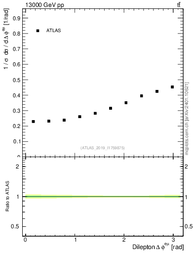 Plot of ll.dphi in 13000 GeV pp collisions