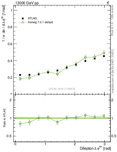 Plot of ll.dphi in 13000 GeV pp collisions