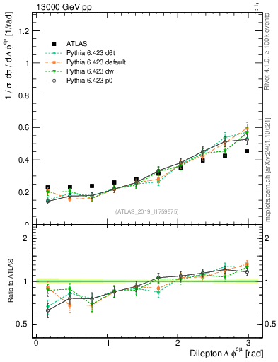 Plot of ll.dphi in 13000 GeV pp collisions