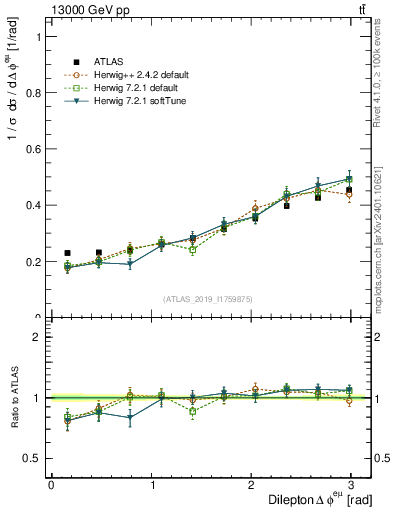 Plot of ll.dphi in 13000 GeV pp collisions