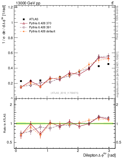 Plot of ll.dphi in 13000 GeV pp collisions