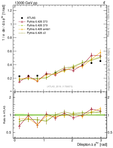 Plot of ll.dphi in 13000 GeV pp collisions