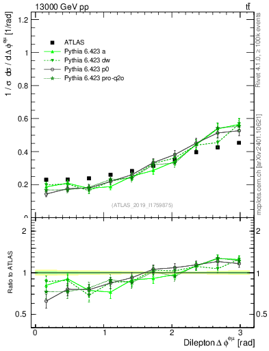 Plot of ll.dphi in 13000 GeV pp collisions
