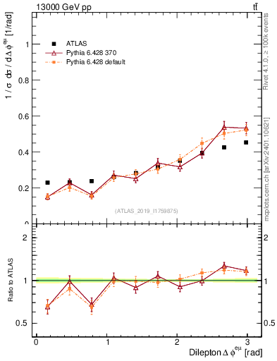 Plot of ll.dphi in 13000 GeV pp collisions