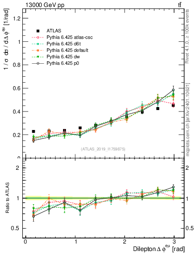 Plot of ll.dphi in 13000 GeV pp collisions