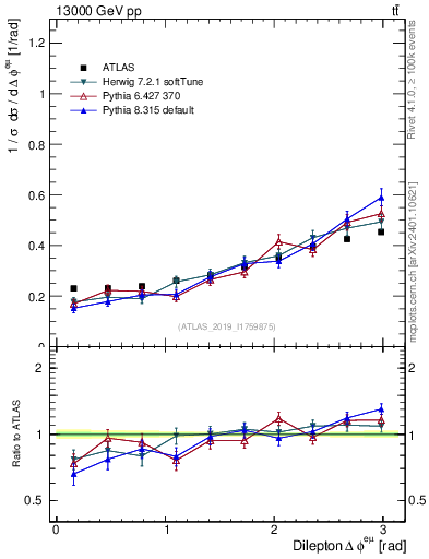 Plot of ll.dphi in 13000 GeV pp collisions