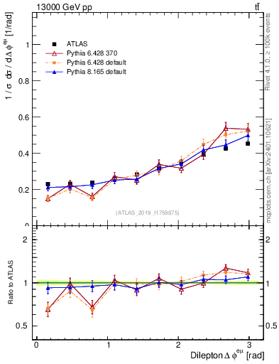 Plot of ll.dphi in 13000 GeV pp collisions