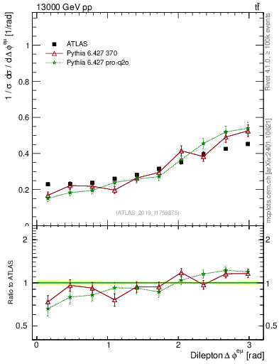 Plot of ll.dphi in 13000 GeV pp collisions