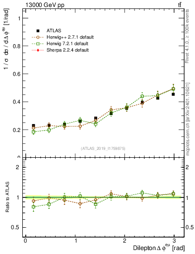 Plot of ll.dphi in 13000 GeV pp collisions