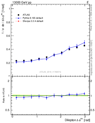 Plot of ll.dphi in 13000 GeV pp collisions