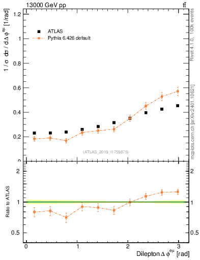 Plot of ll.dphi in 13000 GeV pp collisions