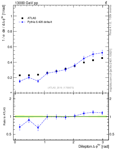 Plot of ll.dphi in 13000 GeV pp collisions