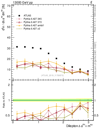 Plot of ll.dphi in 13000 GeV pp collisions