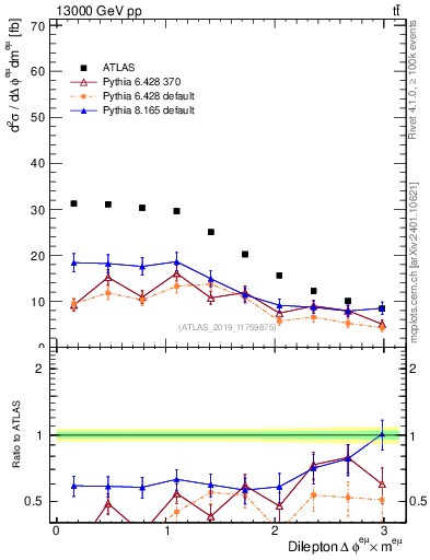 Plot of ll.dphi in 13000 GeV pp collisions
