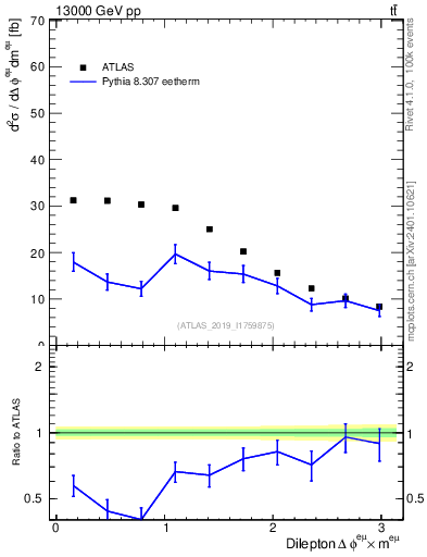 Plot of ll.dphi in 13000 GeV pp collisions