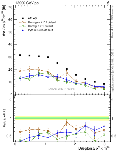 Plot of ll.dphi in 13000 GeV pp collisions