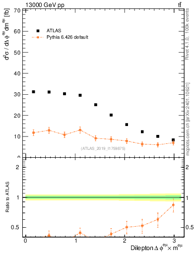 Plot of ll.dphi in 13000 GeV pp collisions