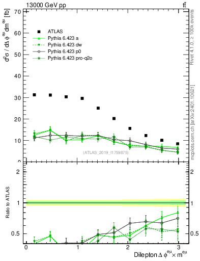 Plot of ll.dphi in 13000 GeV pp collisions