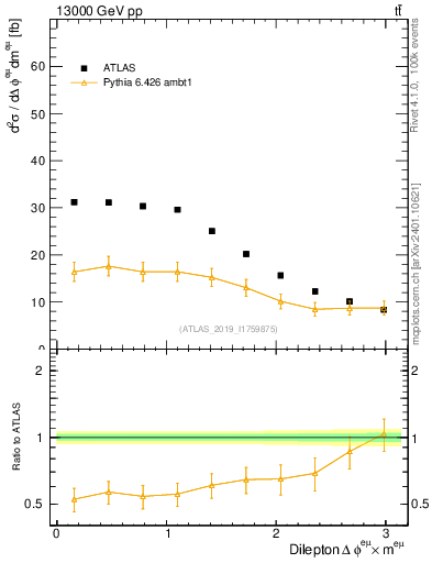 Plot of ll.dphi in 13000 GeV pp collisions