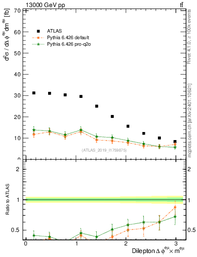 Plot of ll.dphi in 13000 GeV pp collisions