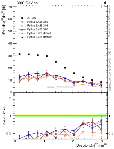 Plot of ll.dphi in 13000 GeV pp collisions