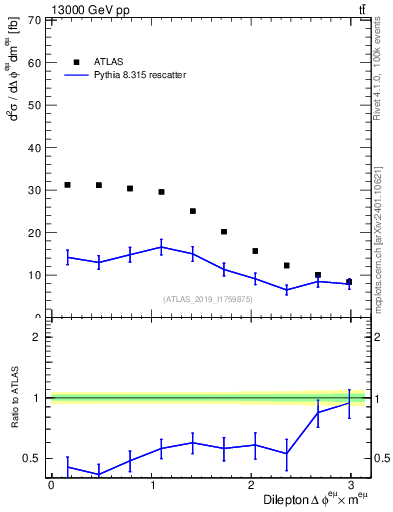Plot of ll.dphi in 13000 GeV pp collisions