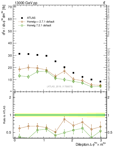 Plot of ll.dphi in 13000 GeV pp collisions