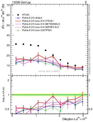 Plot of ll.dphi in 13000 GeV pp collisions
