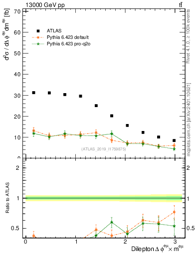 Plot of ll.dphi in 13000 GeV pp collisions
