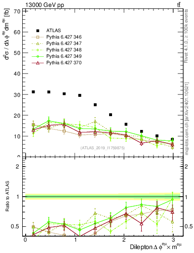Plot of ll.dphi in 13000 GeV pp collisions