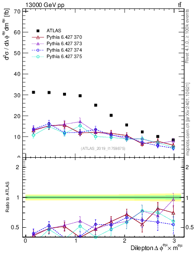 Plot of ll.dphi in 13000 GeV pp collisions