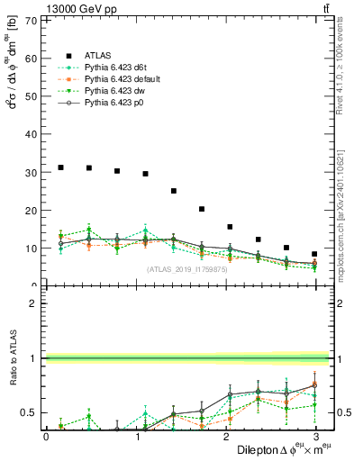 Plot of ll.dphi in 13000 GeV pp collisions
