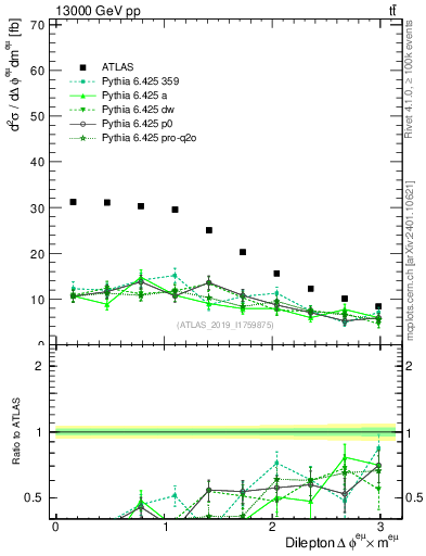 Plot of ll.dphi in 13000 GeV pp collisions