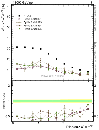 Plot of ll.dphi in 13000 GeV pp collisions