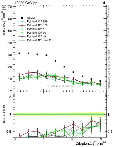 Plot of ll.dphi in 13000 GeV pp collisions