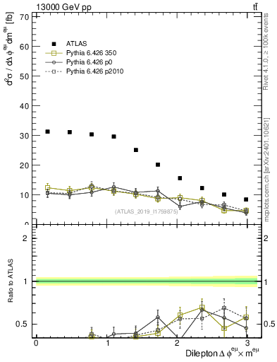 Plot of ll.dphi in 13000 GeV pp collisions